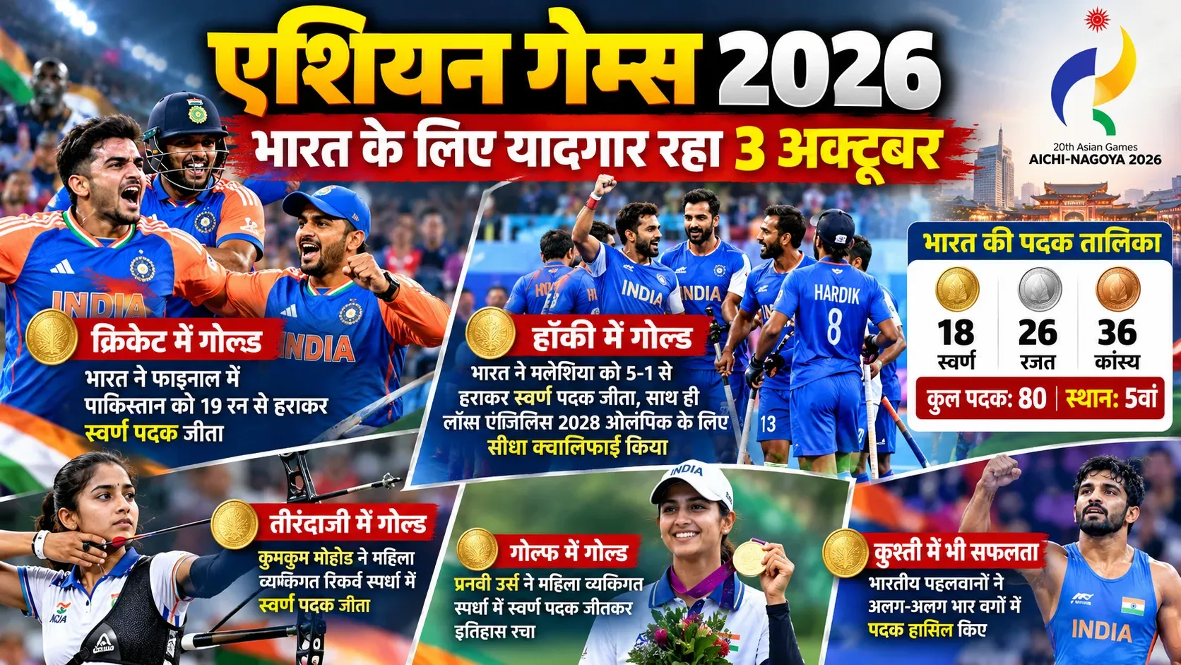 एशियन गेम्स 2026: भारत के लिए यादगार रहा 3 अक्टूबर, क्रिकेट और हॉकी में गोल्ड, पदक तालिका में भी बड़ी छलांग