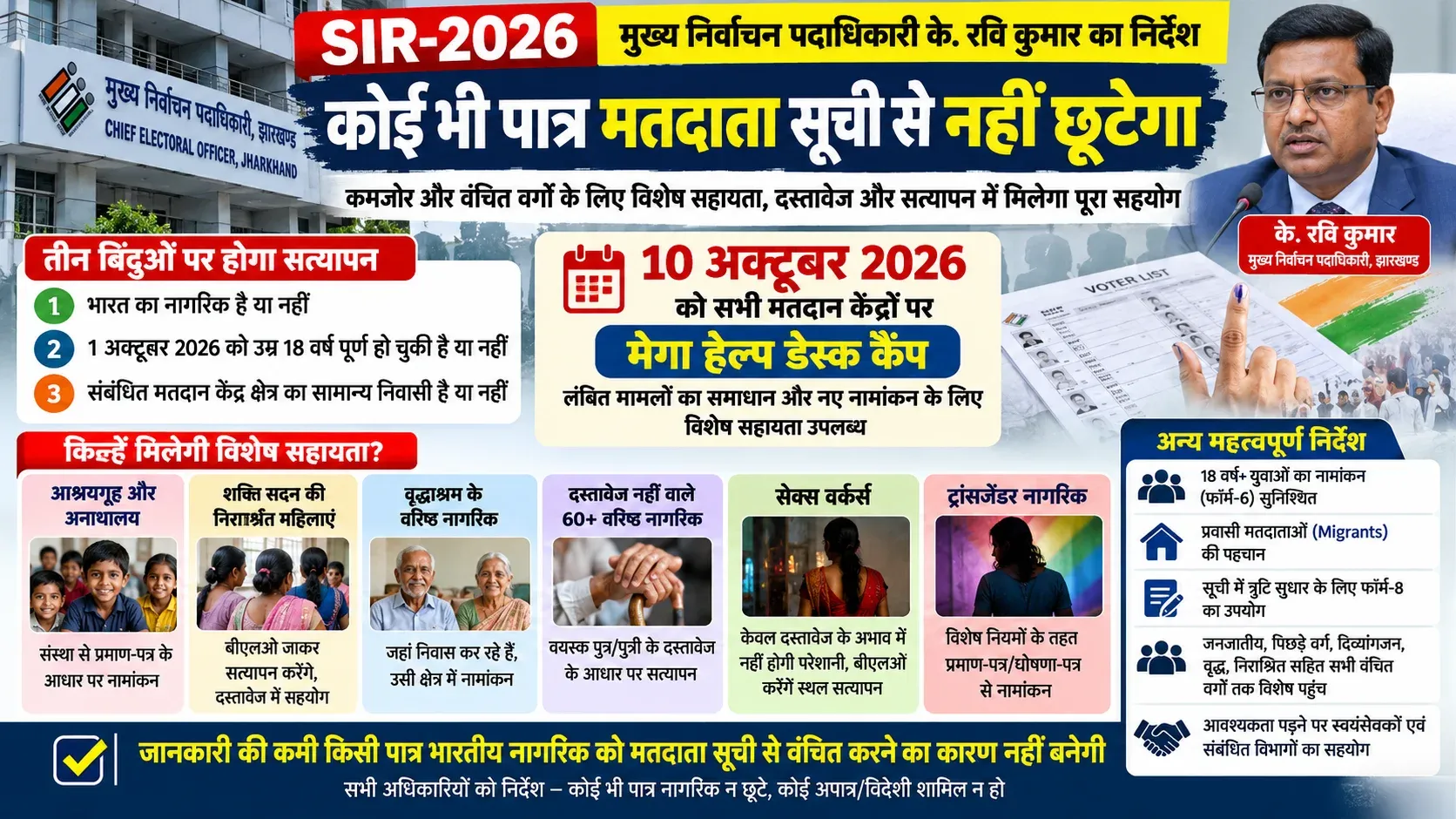 SIR-2026: कमजोर और वंचित वर्गों के पात्र नागरिकों को मिलेगी विशेष सहायता, CEO के. रवि कुमार ने दिए निर्देश